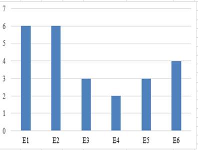 Cantidad de art�culos por escenario