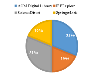 Cantidad de art�culos por fuente