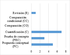 Cantidad de art�culos por tipo de prop�sito