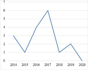 Cantidad de art�culos por a�o