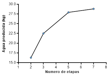 Simulacin: variacin del destilado producido en funcin del nmero de etapas (colector solar de tubos al vaco)