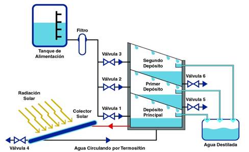 Esquema del desalinizador solar de 3 etapas con colector plano.