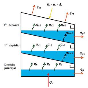 Flujos de calor en la torre de destilacin.