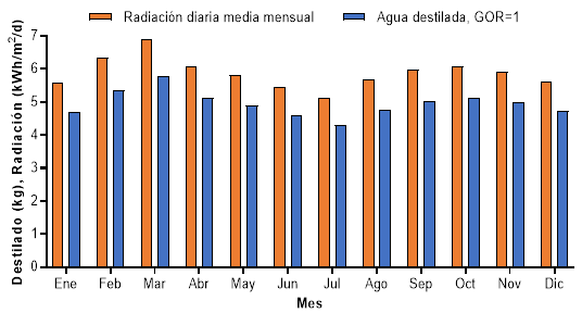 Variacin mensual de la produccin diaria de agua y radiacin solar (Puerto Ayora, Galpagos)