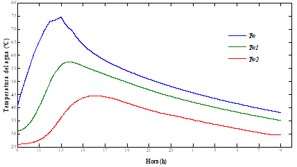 Perfiles de temperatura en el agua de la torre de destilacin durante 24 horas de simulacin (22/12/2018)