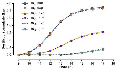 Simulacin y valores experimentales: variacin horaria del destilado acumulado en cada depsito (22/12/2018)