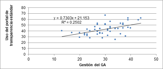 Dependencia entre la gesti�n del GA y uso del portal de transparencia