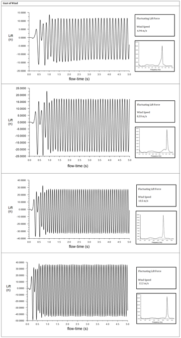 Curvas de oscilaci�n de las fuerzas de elevaci�n y el espectro para r�fagas de viento m�s frecuentes