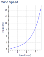 Perfil e�lico utilizado para el an�lisis en �reas urbanas