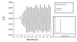 Fuerzas de soporte de la curva de oscilaci�n y diagrama espectral para la velocidad media del viento