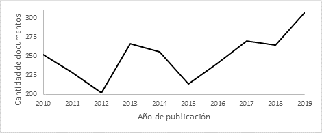Cantidad de documentos publicados por a�o
