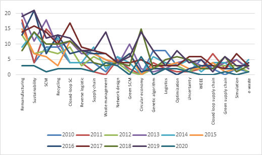 Relaci�n de palabras claves por a�o