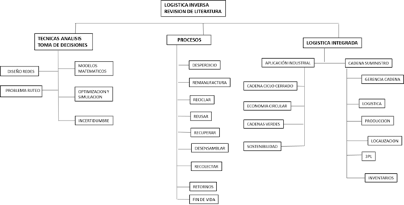 Taxonom�a de la LI