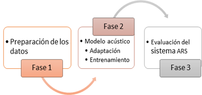 Proceso para el desarrollo de sistemas RAV.