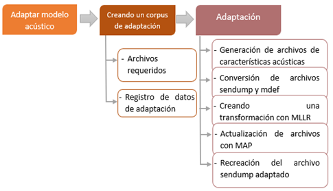 Proceso de adaptacin de un modelo acstico predeterminado.