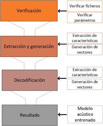 Proceso de entrenamiento de un modelo acstico.