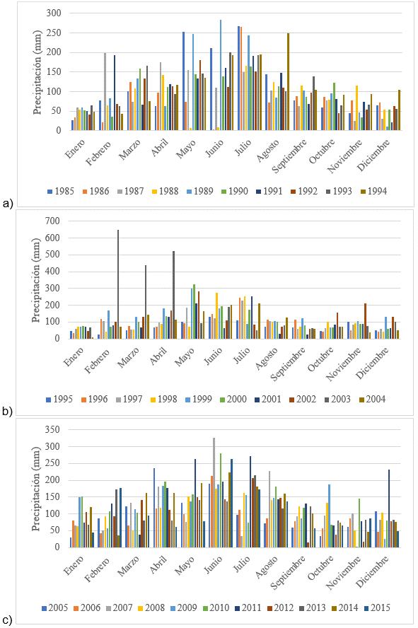 a) Precipitación del período de 1985 a 1994b) Precipitación del período de 1995 a 2004c) Precipitación del período de 2005 a 2015