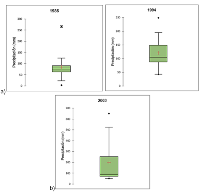 a) Diagrama de cajas de eventos extremos de 1996 y 1994b) Diagrama de caja del evento extremos de 2003c) Diagrama de caja del evento extremos de 2009