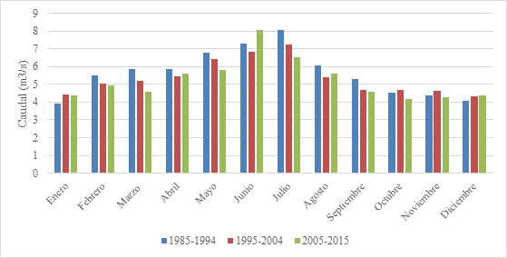 Caudales mensuales promedio en períodos desde 1981 a 2015 del río Chalpi Grande