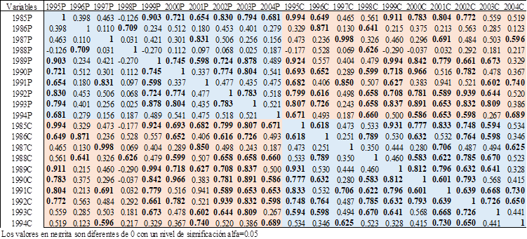 Matriz de correlación de Pearson para las variables de precipitación y caudal de 1985 a 1994