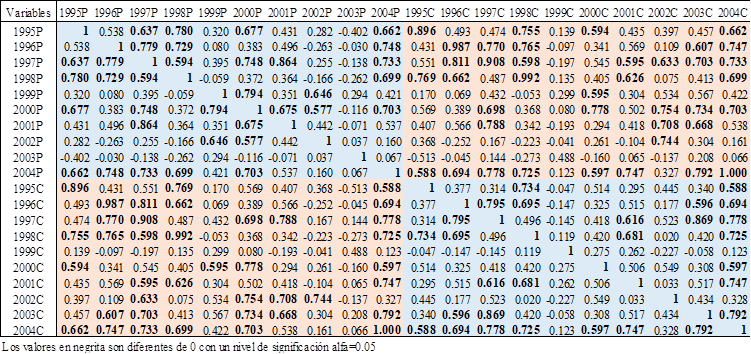Matriz de correlación de Pearson para las variables de precipitación y caudal de 1995 a 2004