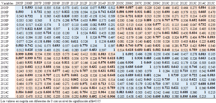 Matriz de correlación de Pearson para las variables de precipitación y caudal del 2005 a 2015