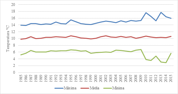Temperatura multianual en la zona de la cuenca hidrográfica del río Chalpi Grande
