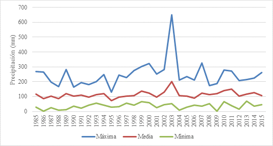 Valores máximos, mínimos y promedio de la precipitación en la zona de la cuenca hidrográfica del río Chalpi Grande