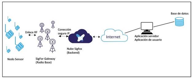 Esquema del sistema para evaluar la zona de cobertura