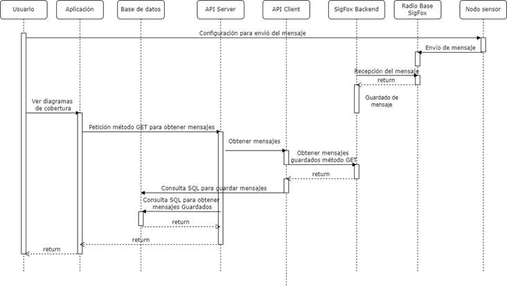 Interacci�n entre los elementos del sistema