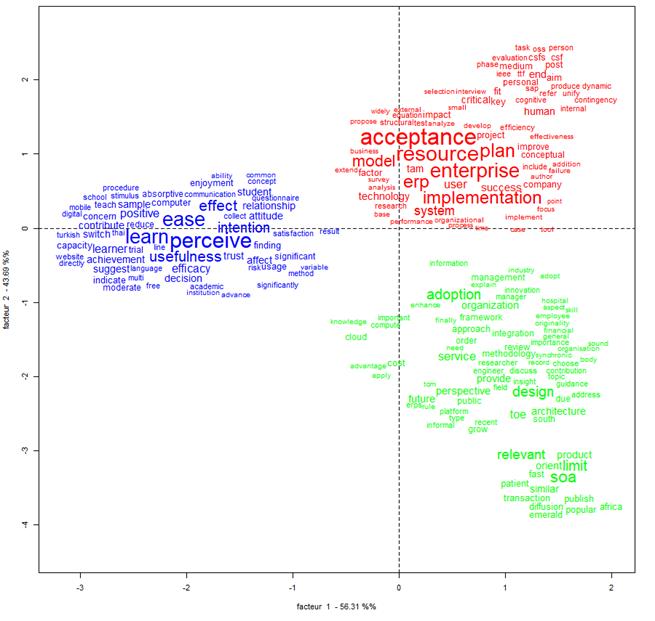 Factorial correspondence analysis FCA