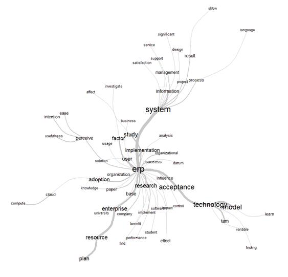 Similarity analysis representation