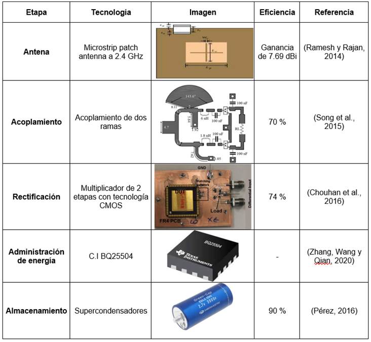 Resultados más eficientes para cada etapa de un sistema de recolección de energía