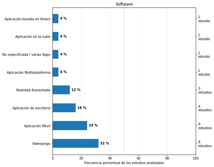 Tipo de software usado para LD seg�n los estudios analizados.