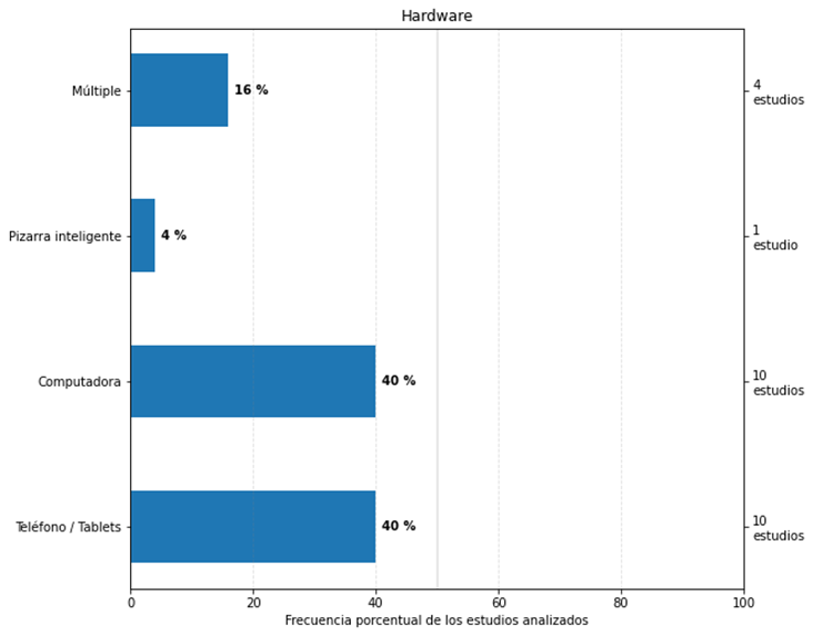 Tipo de hardware usado para LD seg�n los estudios analizados.