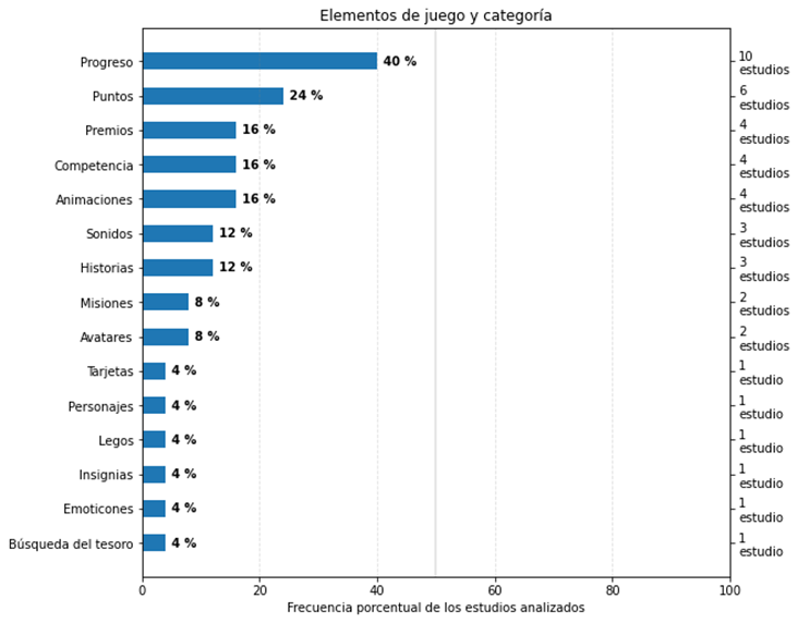 Elementos de juego y categor�a usados para LD seg�n los estudios analizados.