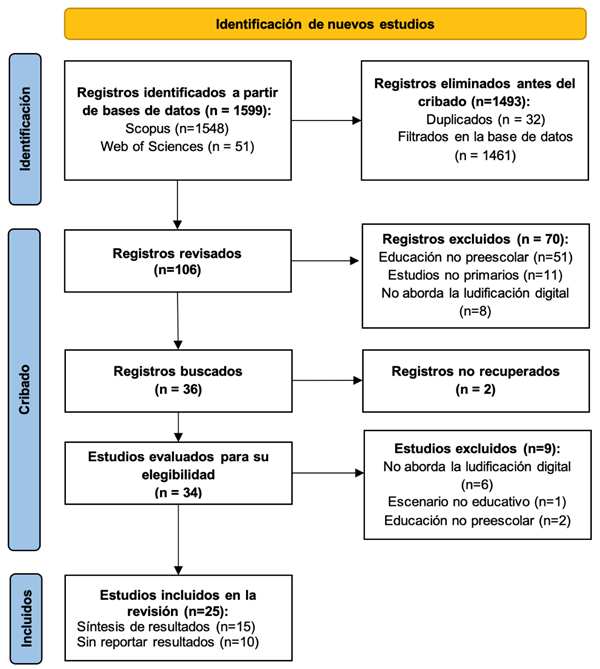 Diagrama de flujo del proceso de selecci�n de estudios