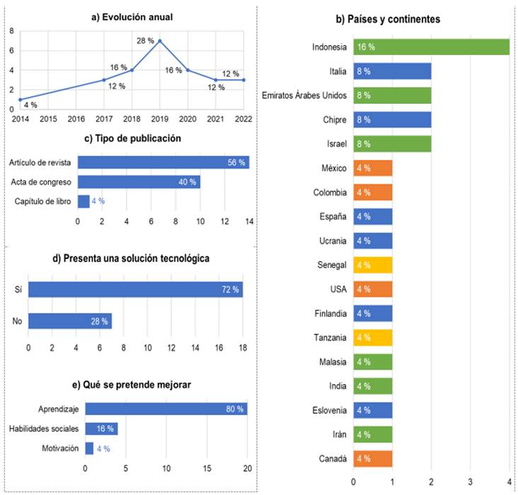 Caracter�sticas de los estudios: Evoluci�n anual, pa�ses y continentes de los participantes, tipo de publicaci�n, si se propone o no una soluci�n tecnol�gica, y qu� se pretende mejorar con la LD.