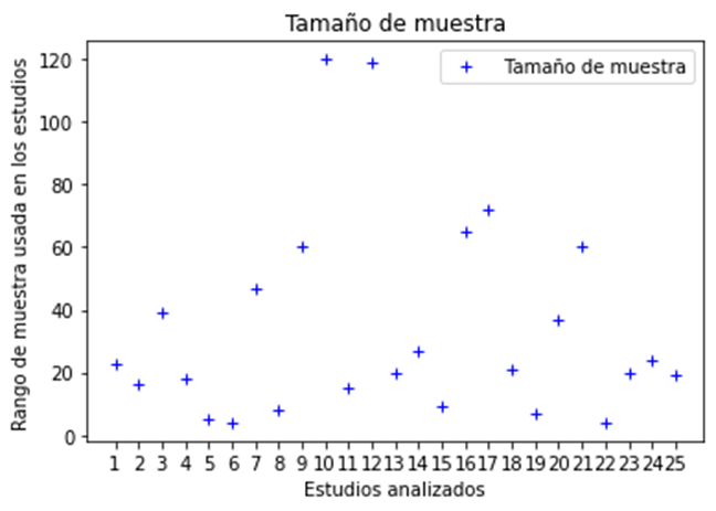 Tama�o de la muestra en cada estudio analizado