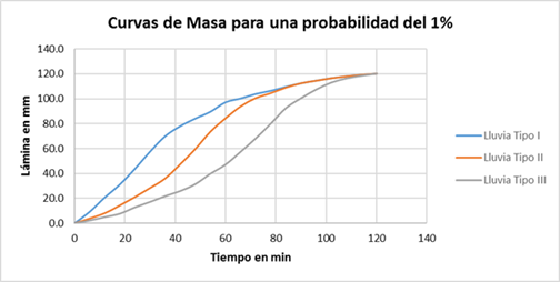 Distribuci�n temporal de las tormentas de dise�o de 1 % para la modelaci�n de la cuenca en estudio