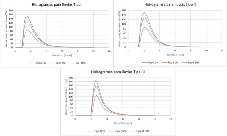 Hidrogramas resultantes para los distintos tipos de lluvia y probabilidad de dise�o
