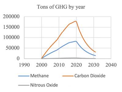 Generation of greenhouse gases from the Abandoned Sanitary Landfill of the City of Veracruz.