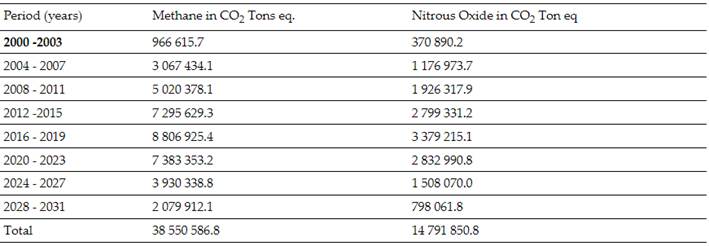 Calculation of the co2 tons eq generation at veracruz city abandoned landfill between years 2000 and 2031