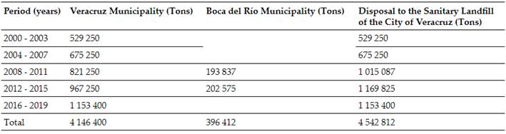 Disposal of Waste in the Abandoned Landfill of the City of Veracruz Between the Years 2000 and 2019