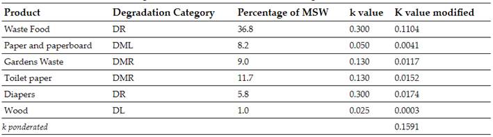 Calculation of the Weighted Value of K for the Sotavento Region [23]