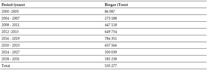 Calculation of the Biogas Generation at Veracruz City Abandoned Landfill Between Years 2000 and 2031