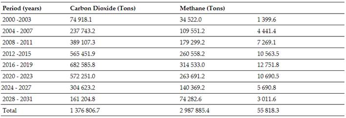 Calculation of the Ghg Generation at Veracruz City Abandoned Landfill Between Years 2000 and 2031