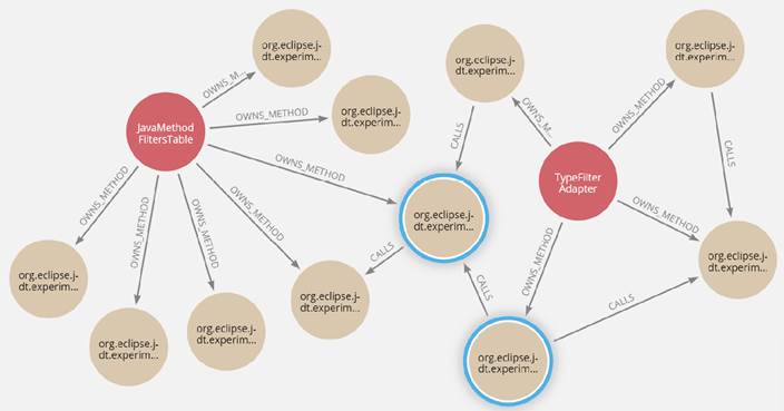 Two specific classes of the JDT project JavaMethodFiltersTable and TypeFilterAdapter represented by the red circles, with their respective method membership relationships and calls to other methods.