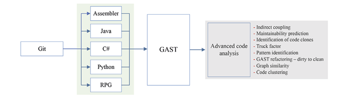 GAST process