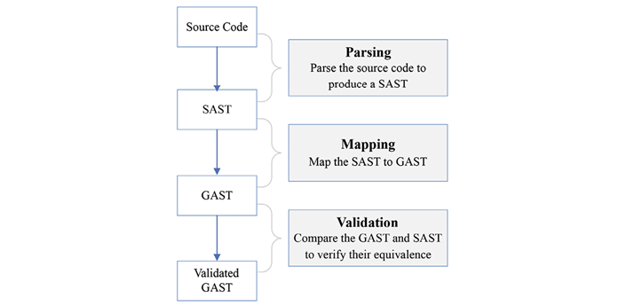 Stages for the conversion of source code into the GAST.